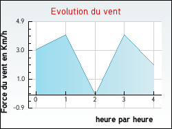 Evolution du vent de la ville Saint-Pierre-d'Allevard